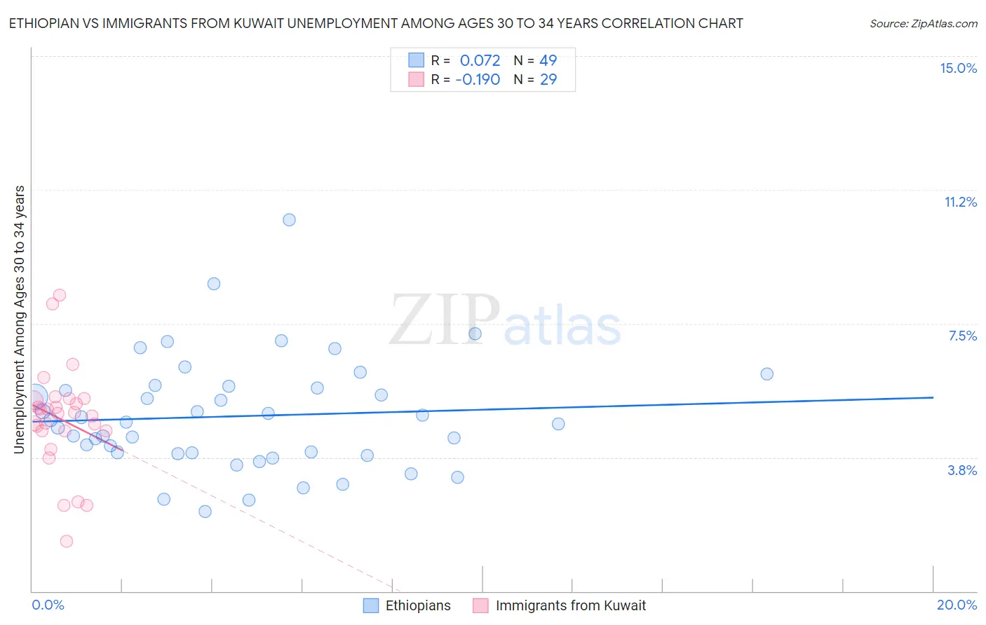 Ethiopian vs Immigrants from Kuwait Unemployment Among Ages 30 to 34 years