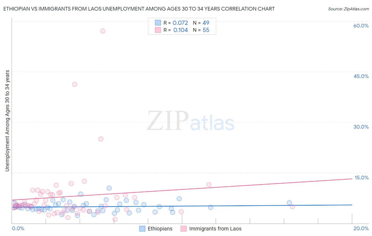 Ethiopian vs Immigrants from Laos Unemployment Among Ages 30 to 34 years