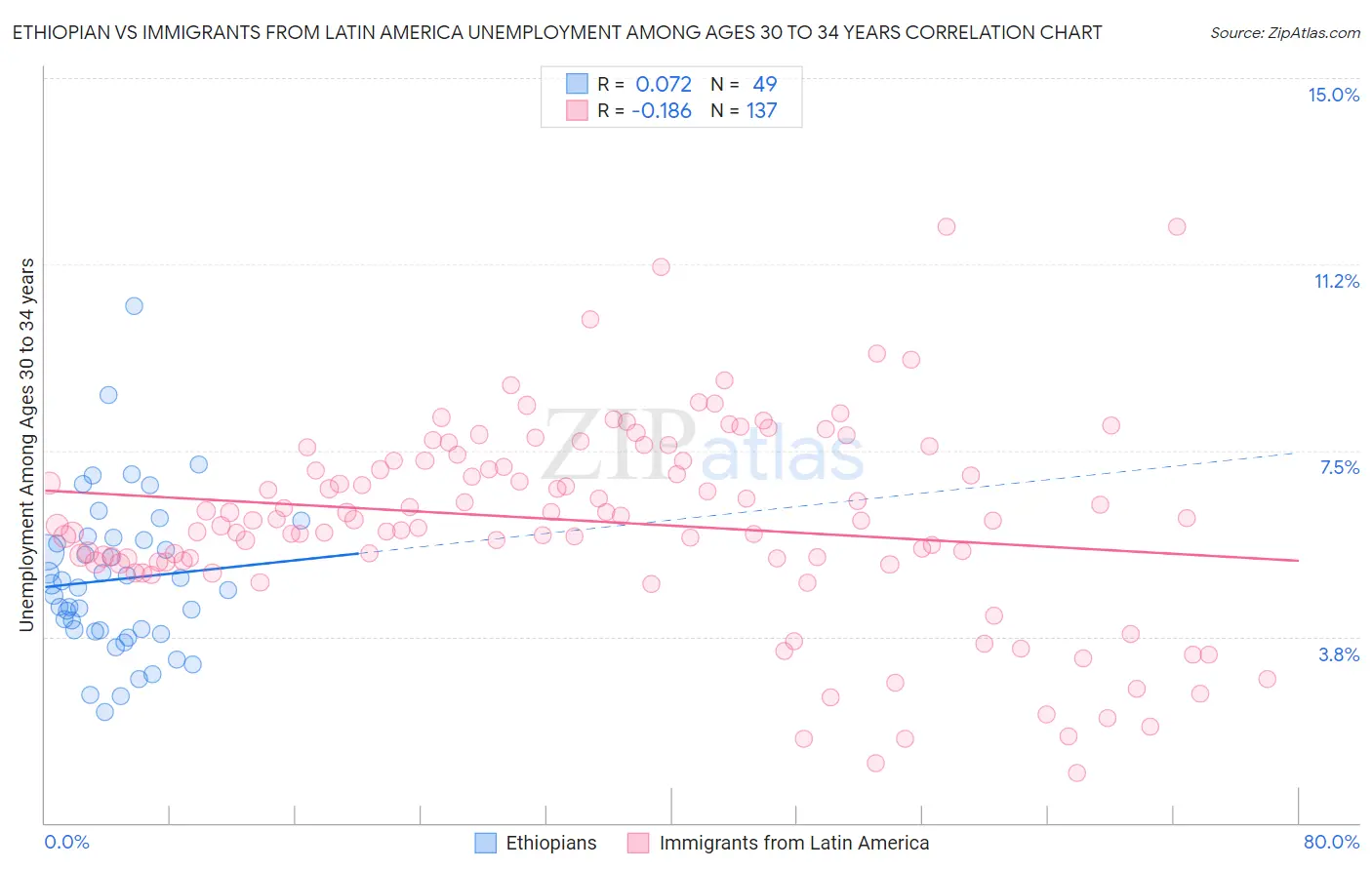 Ethiopian vs Immigrants from Latin America Unemployment Among Ages 30 to 34 years