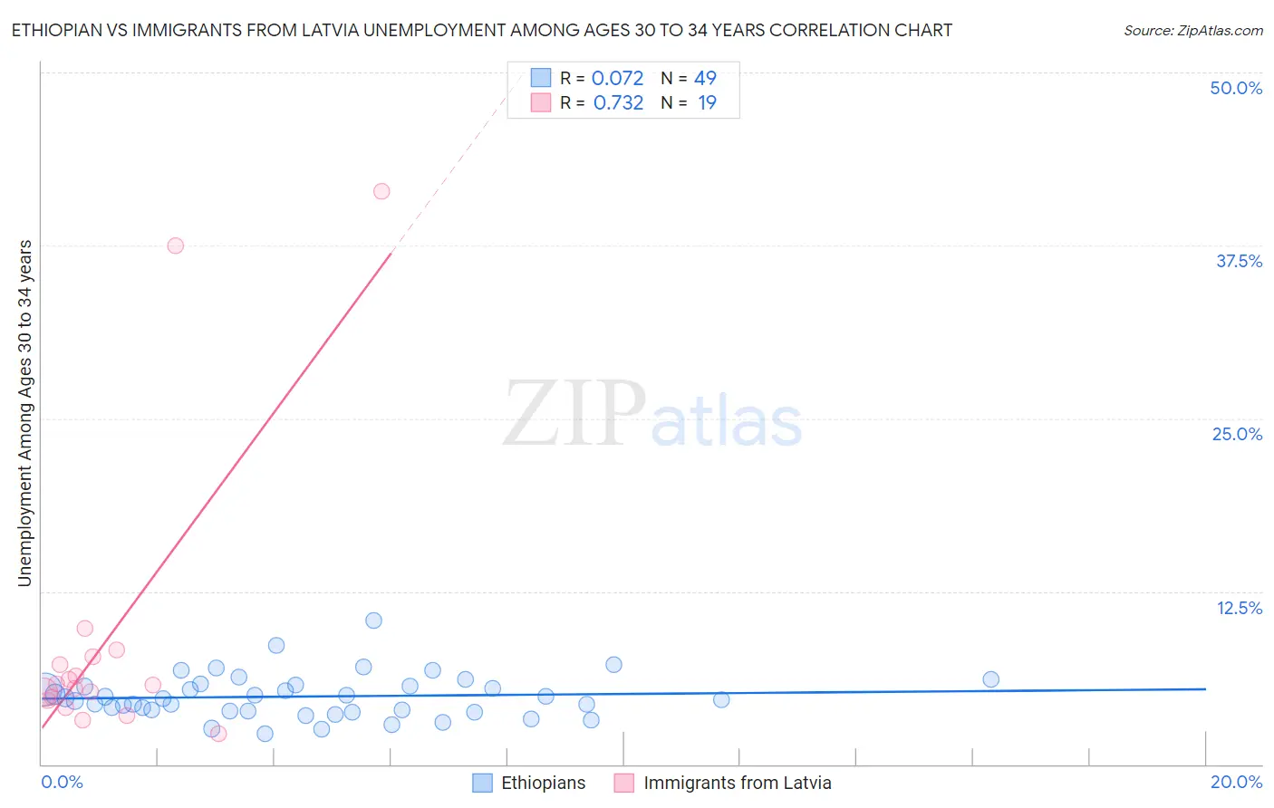 Ethiopian vs Immigrants from Latvia Unemployment Among Ages 30 to 34 years