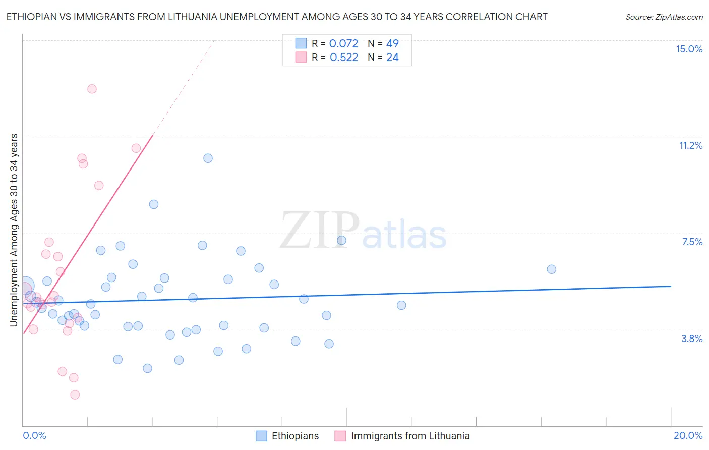 Ethiopian vs Immigrants from Lithuania Unemployment Among Ages 30 to 34 years