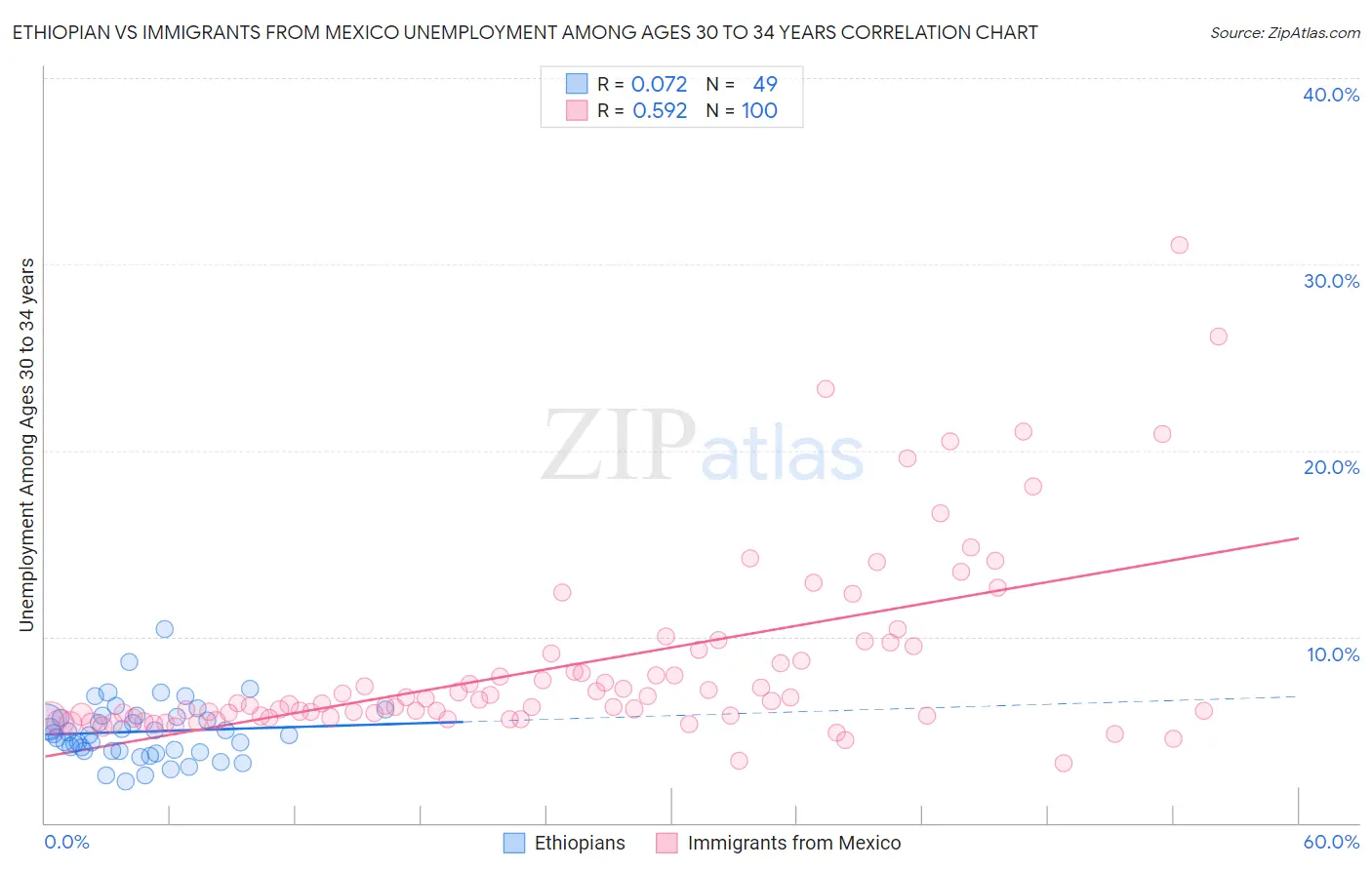 Ethiopian vs Immigrants from Mexico Unemployment Among Ages 30 to 34 years
