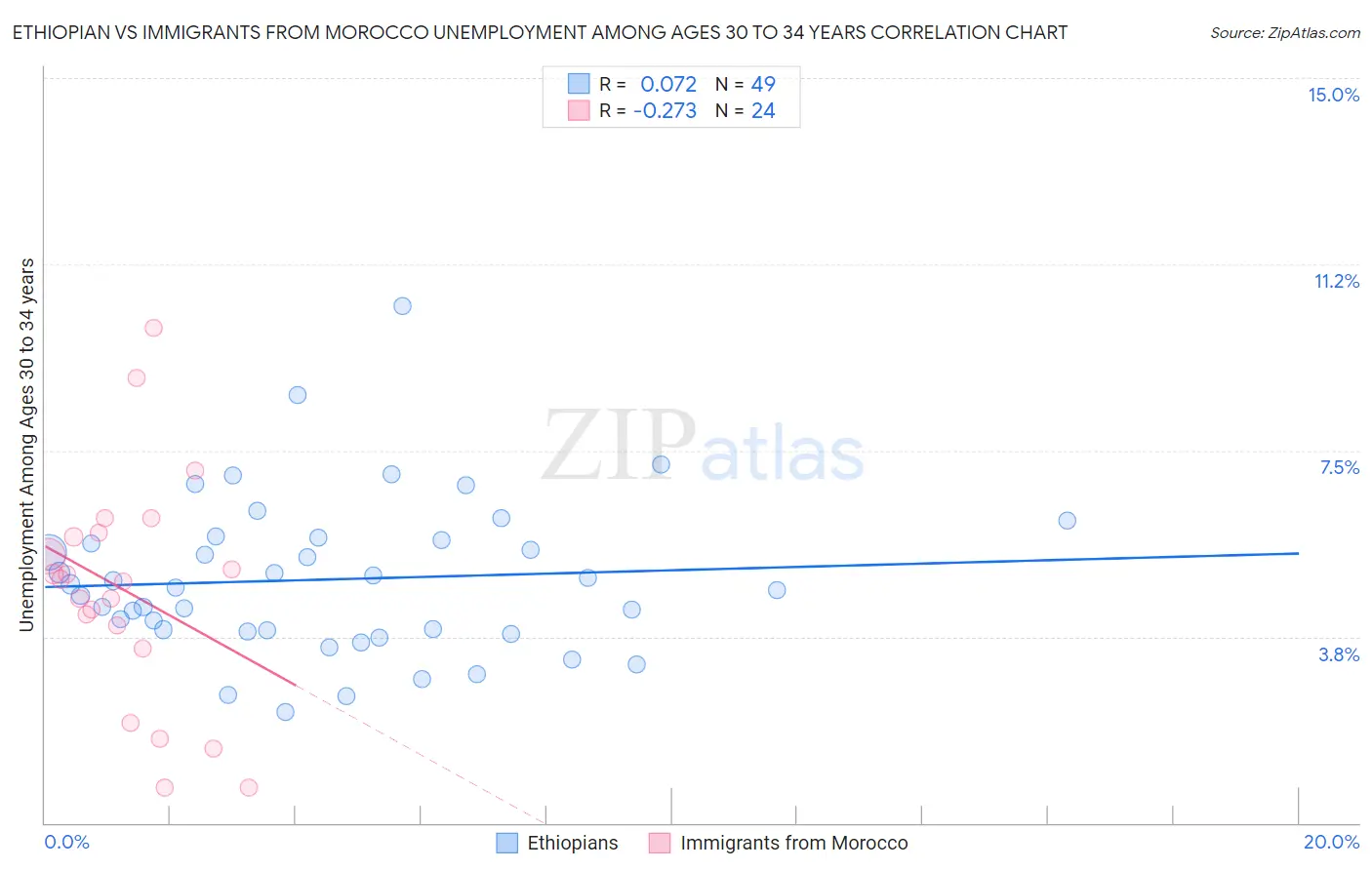 Ethiopian vs Immigrants from Morocco Unemployment Among Ages 30 to 34 years