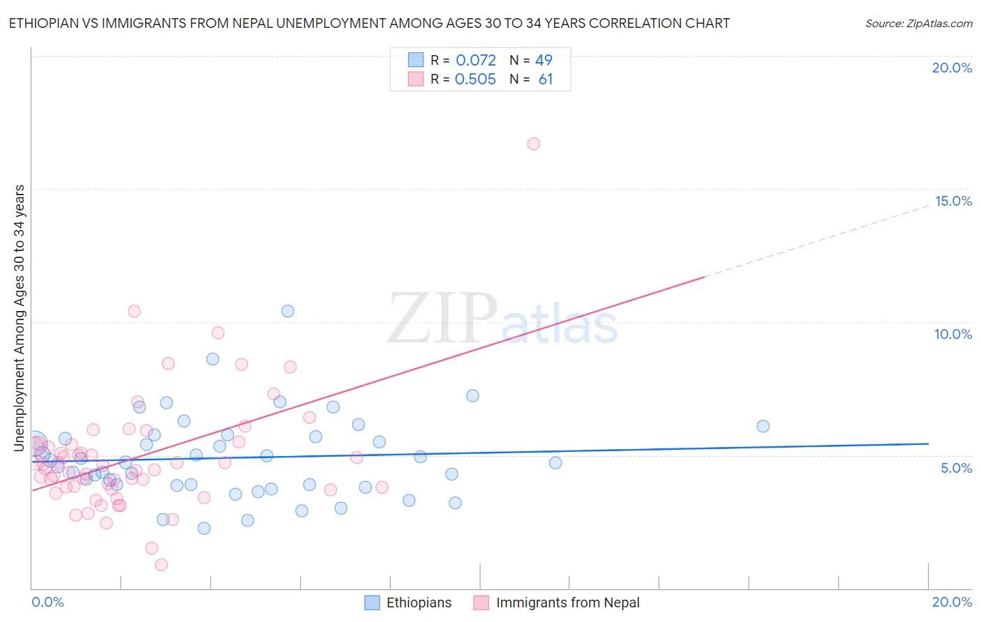 Ethiopian vs Immigrants from Nepal Unemployment Among Ages 30 to 34 years