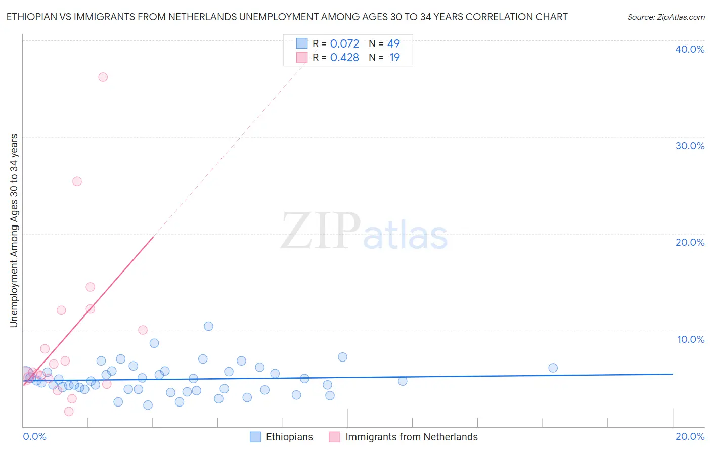 Ethiopian vs Immigrants from Netherlands Unemployment Among Ages 30 to 34 years