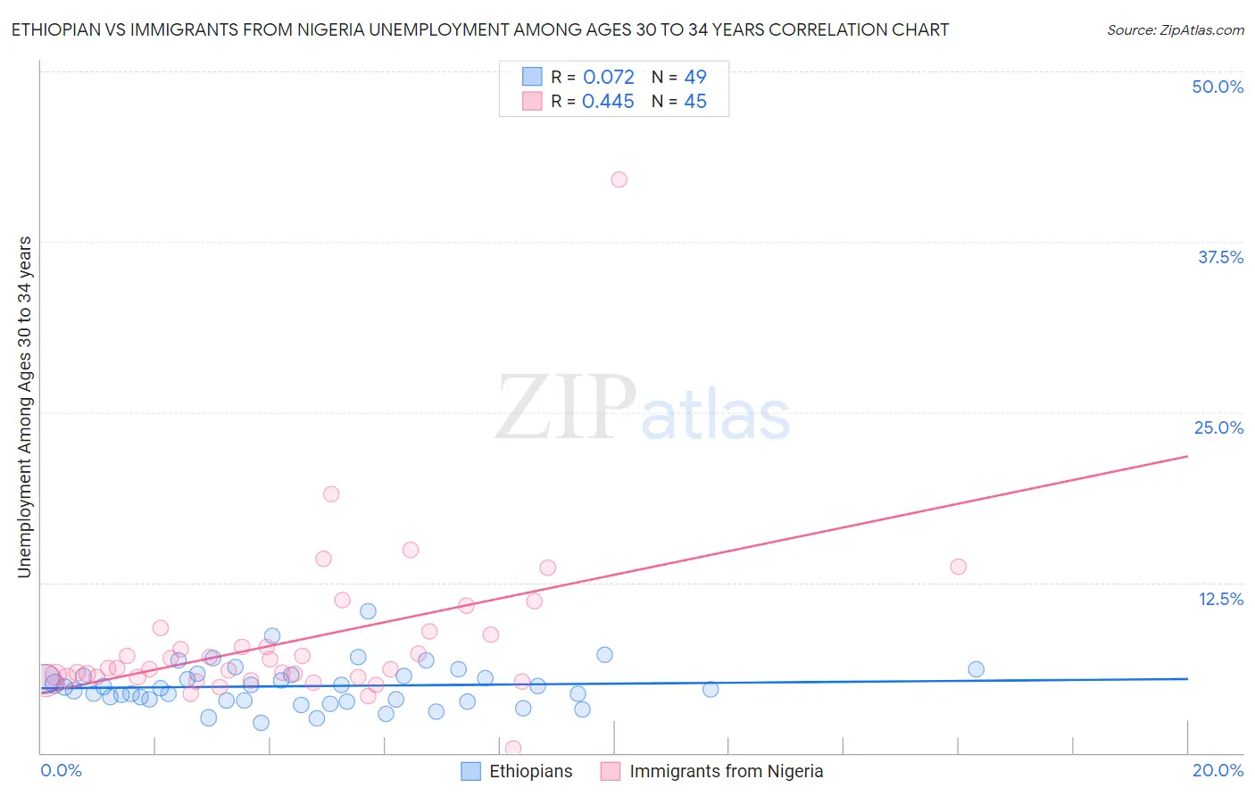 Ethiopian vs Immigrants from Nigeria Unemployment Among Ages 30 to 34 years