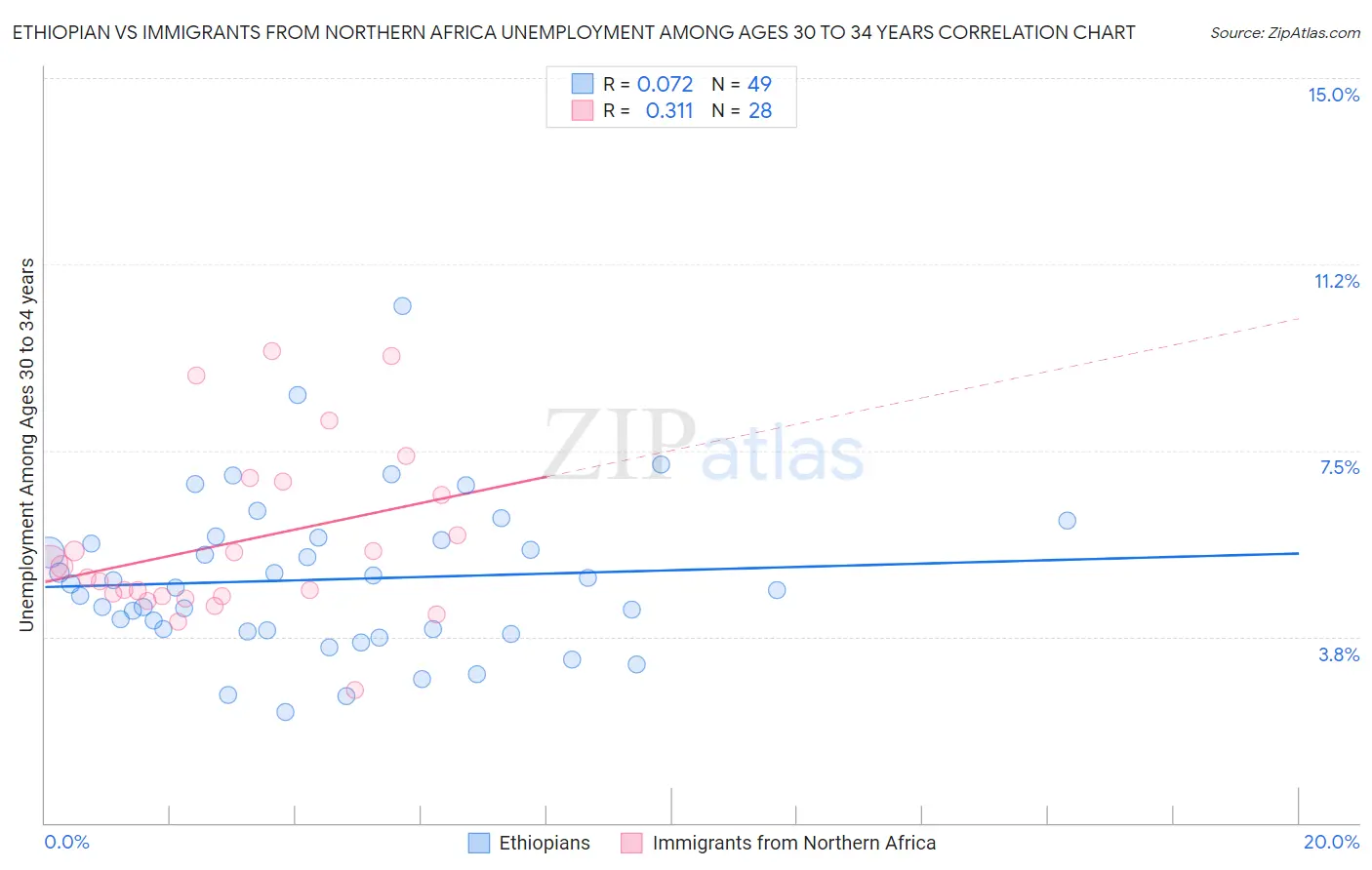Ethiopian vs Immigrants from Northern Africa Unemployment Among Ages 30 to 34 years