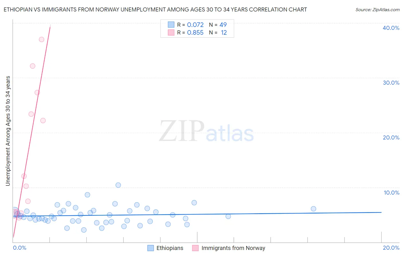 Ethiopian vs Immigrants from Norway Unemployment Among Ages 30 to 34 years