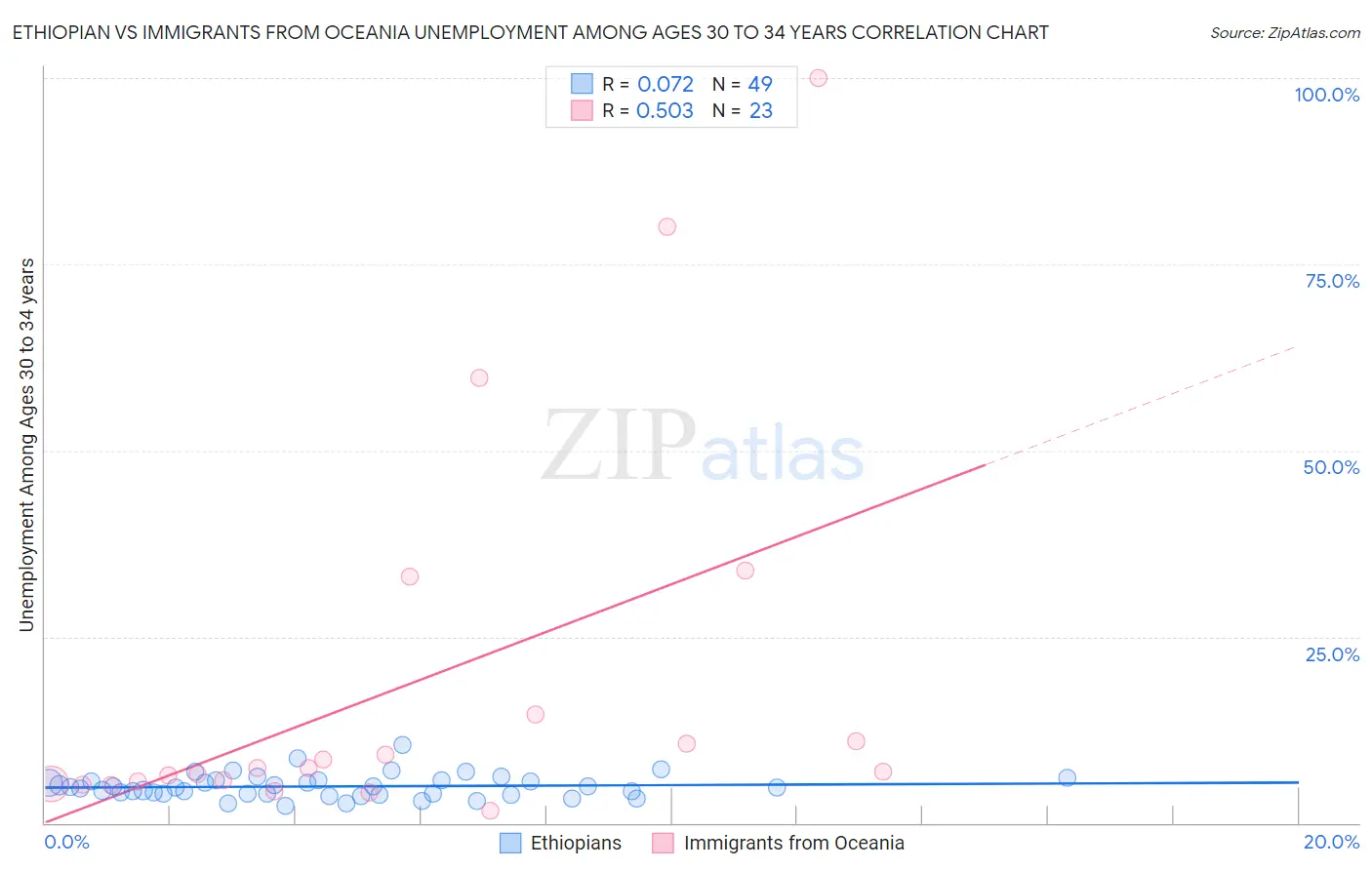 Ethiopian vs Immigrants from Oceania Unemployment Among Ages 30 to 34 years