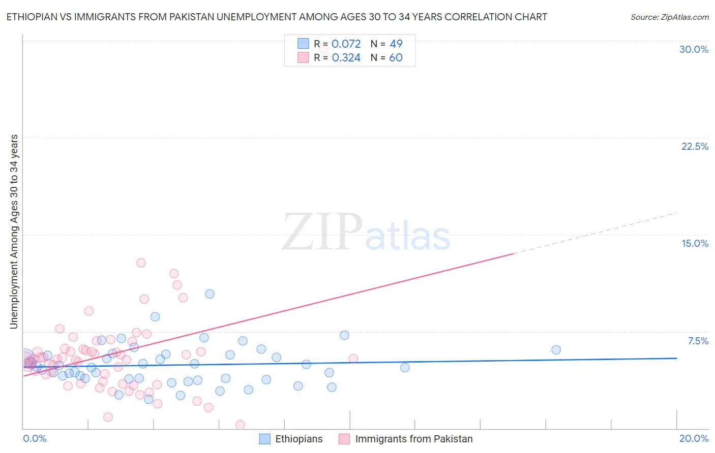 Ethiopian vs Immigrants from Pakistan Unemployment Among Ages 30 to 34 years