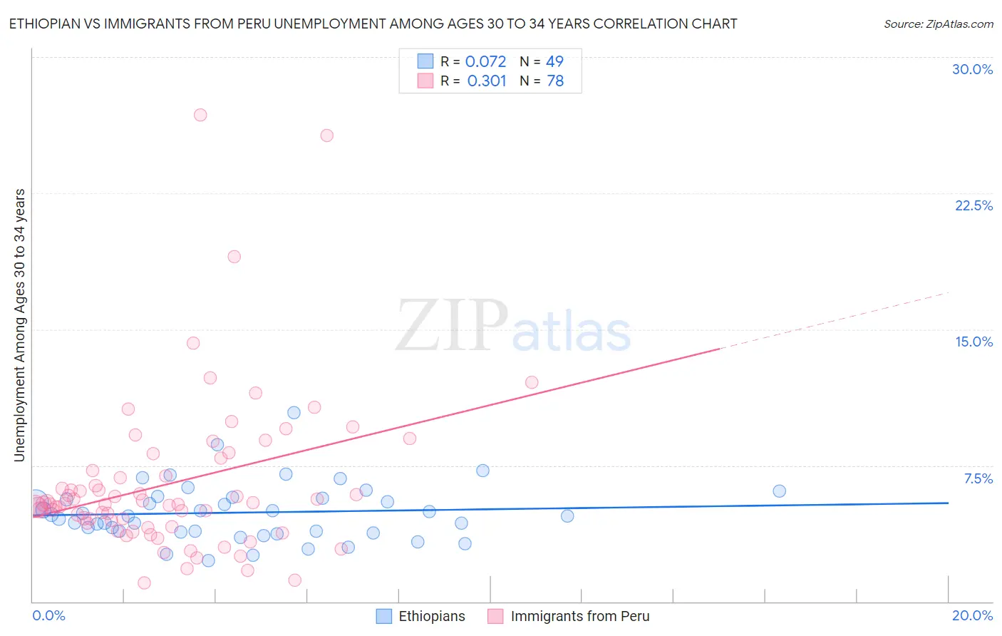 Ethiopian vs Immigrants from Peru Unemployment Among Ages 30 to 34 years