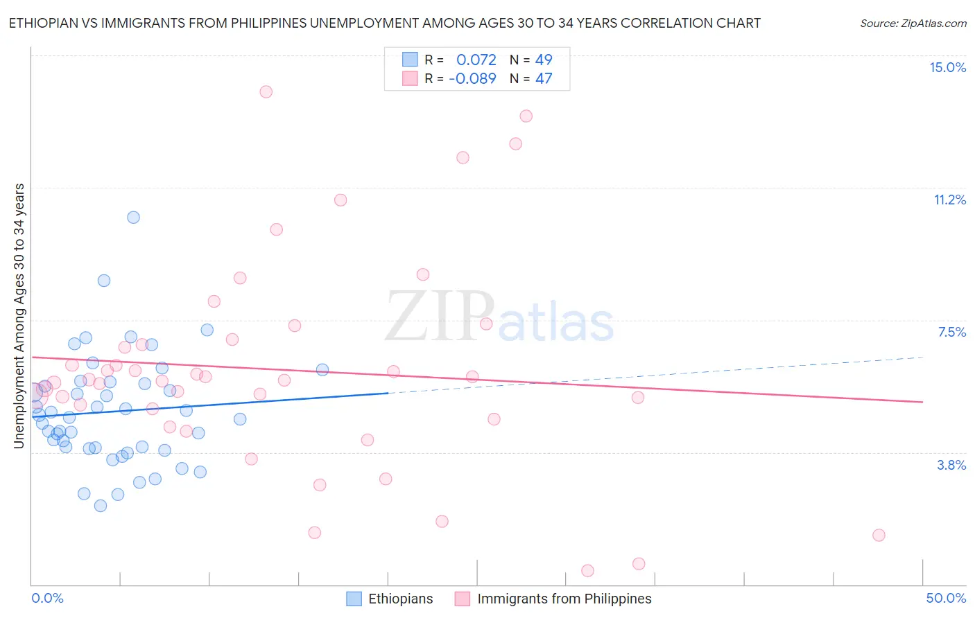 Ethiopian vs Immigrants from Philippines Unemployment Among Ages 30 to 34 years