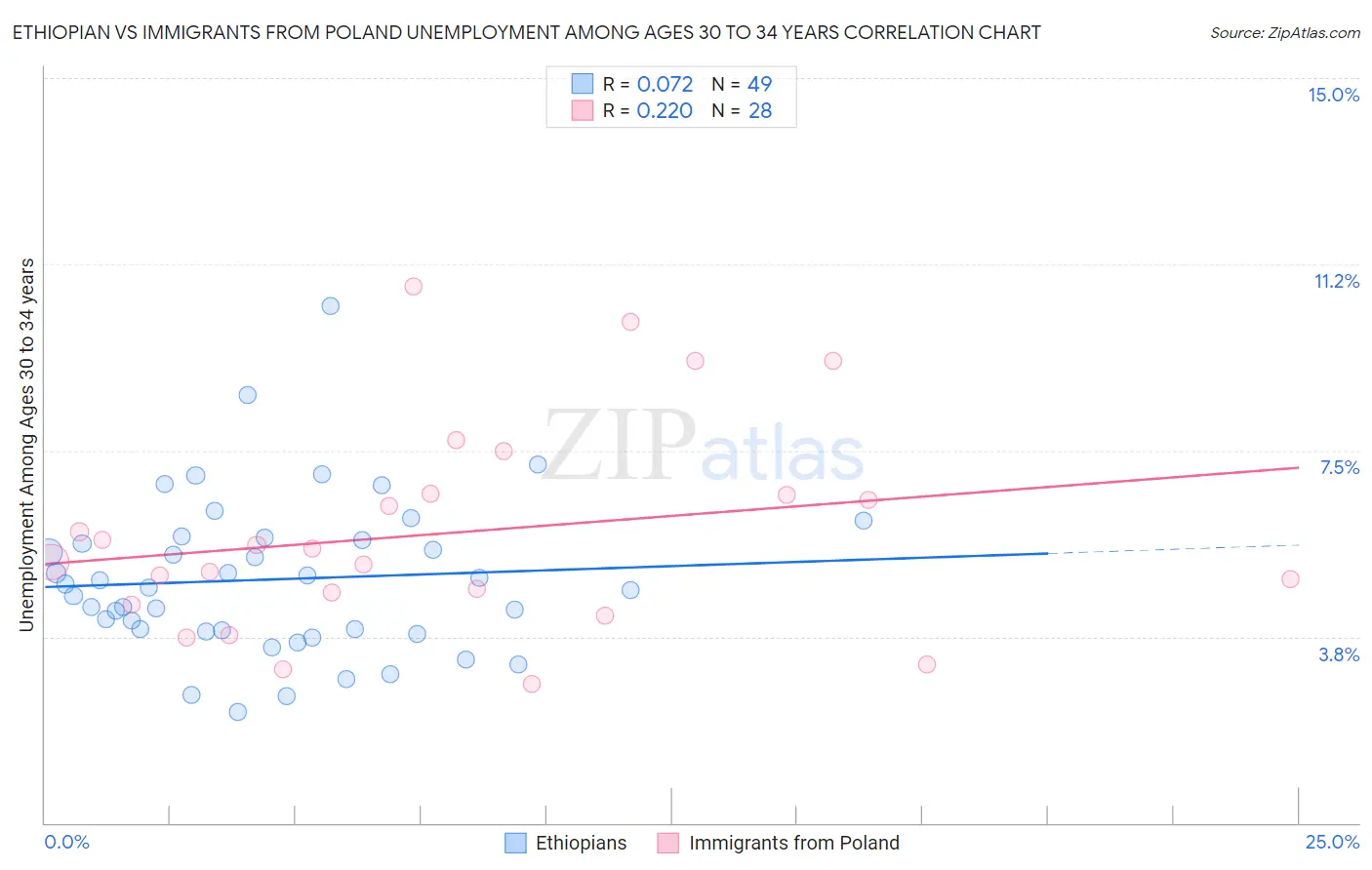 Ethiopian vs Immigrants from Poland Unemployment Among Ages 30 to 34 years