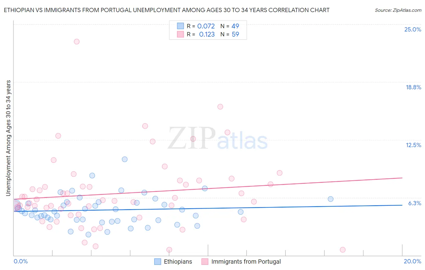 Ethiopian vs Immigrants from Portugal Unemployment Among Ages 30 to 34 years