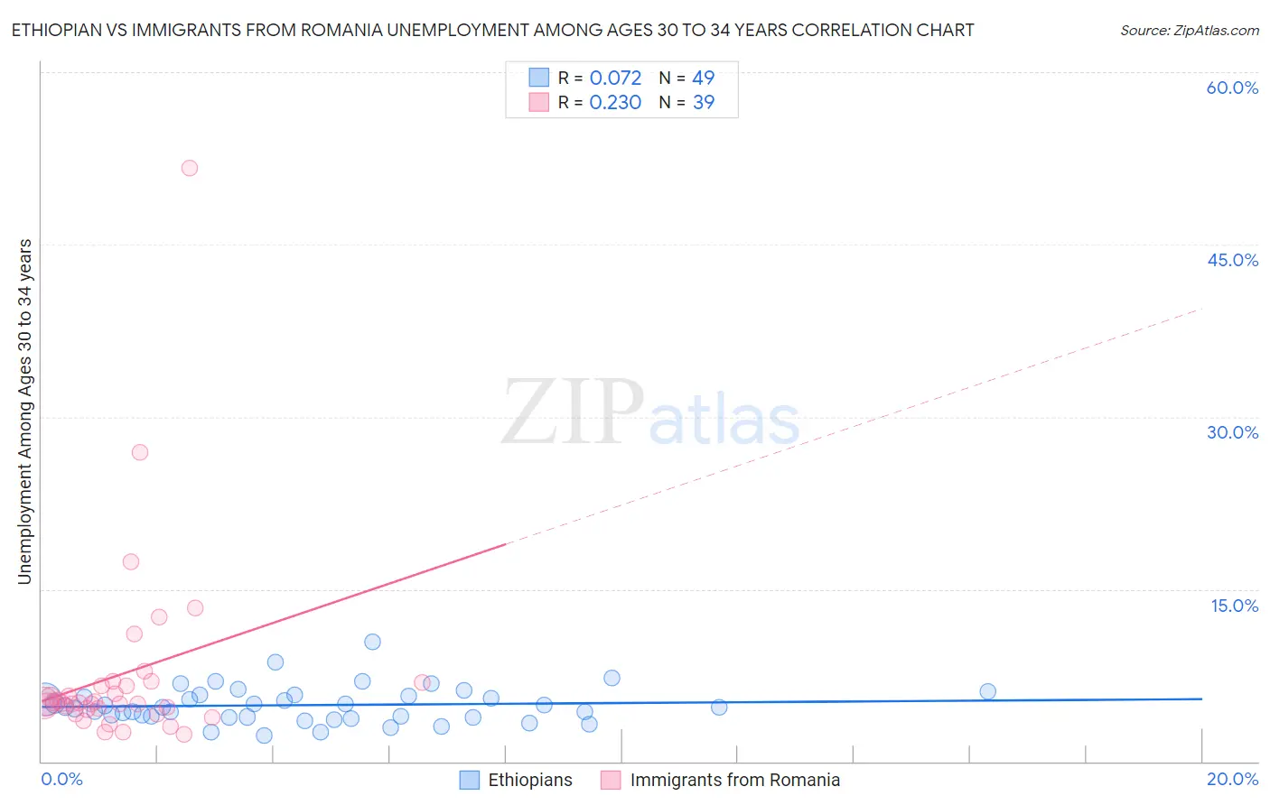 Ethiopian vs Immigrants from Romania Unemployment Among Ages 30 to 34 years