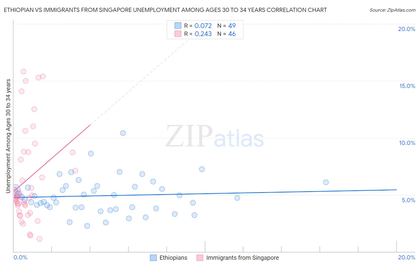 Ethiopian vs Immigrants from Singapore Unemployment Among Ages 30 to 34 years