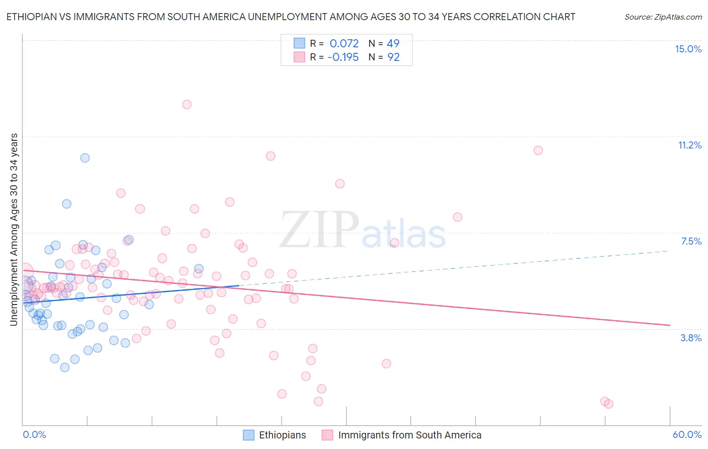 Ethiopian vs Immigrants from South America Unemployment Among Ages 30 to 34 years