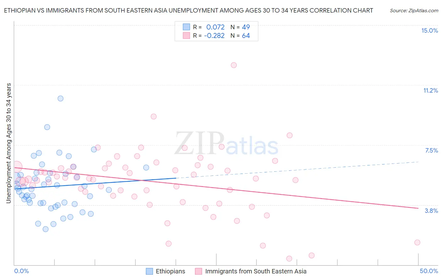 Ethiopian vs Immigrants from South Eastern Asia Unemployment Among Ages 30 to 34 years