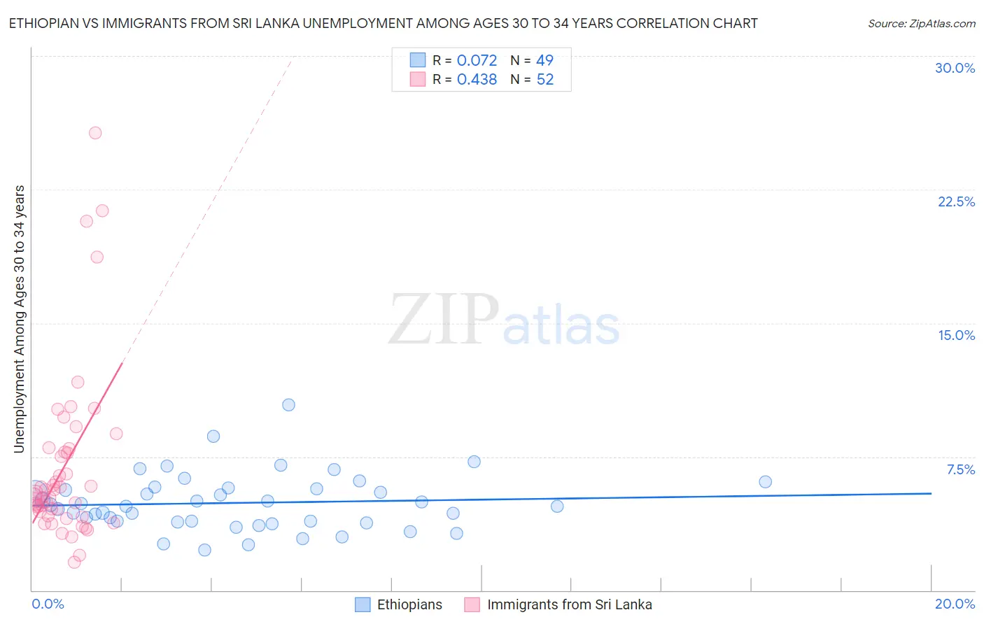 Ethiopian vs Immigrants from Sri Lanka Unemployment Among Ages 30 to 34 years