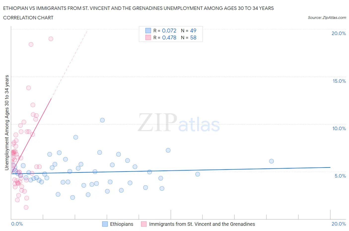 Ethiopian vs Immigrants from St. Vincent and the Grenadines Unemployment Among Ages 30 to 34 years