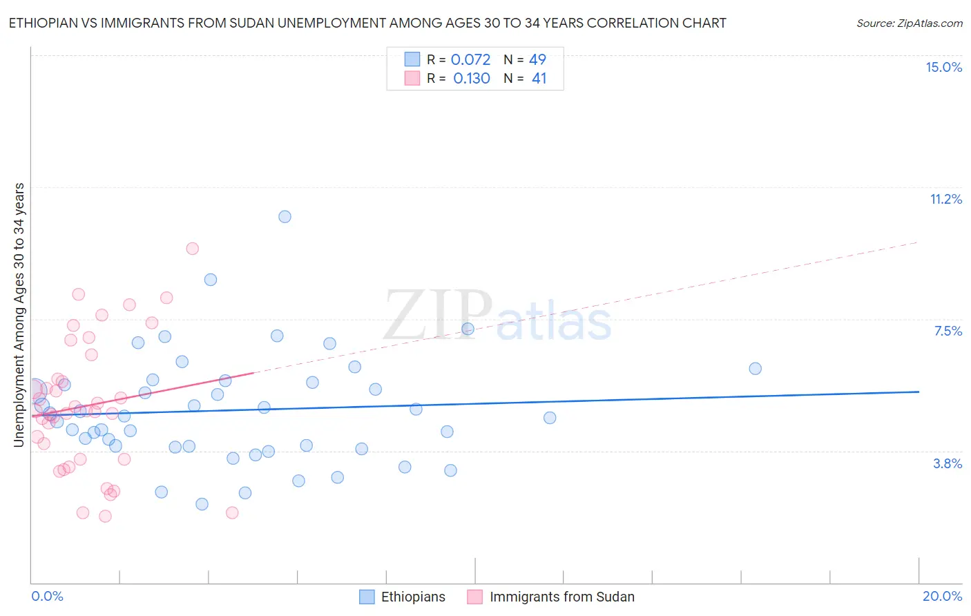 Ethiopian vs Immigrants from Sudan Unemployment Among Ages 30 to 34 years