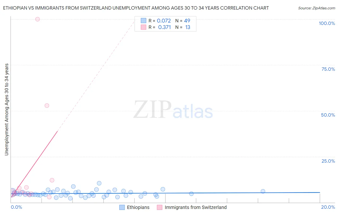Ethiopian vs Immigrants from Switzerland Unemployment Among Ages 30 to 34 years