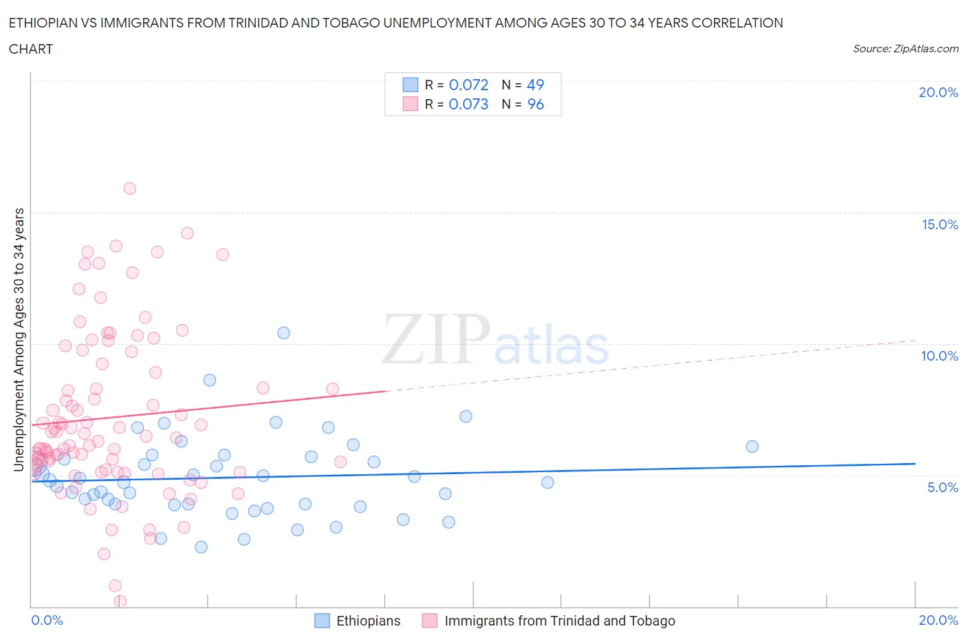 Ethiopian vs Immigrants from Trinidad and Tobago Unemployment Among Ages 30 to 34 years