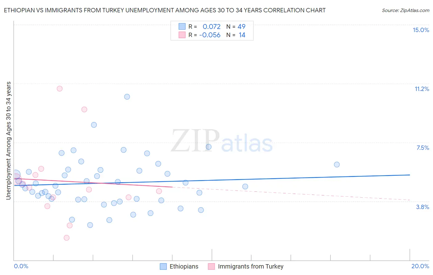 Ethiopian vs Immigrants from Turkey Unemployment Among Ages 30 to 34 years