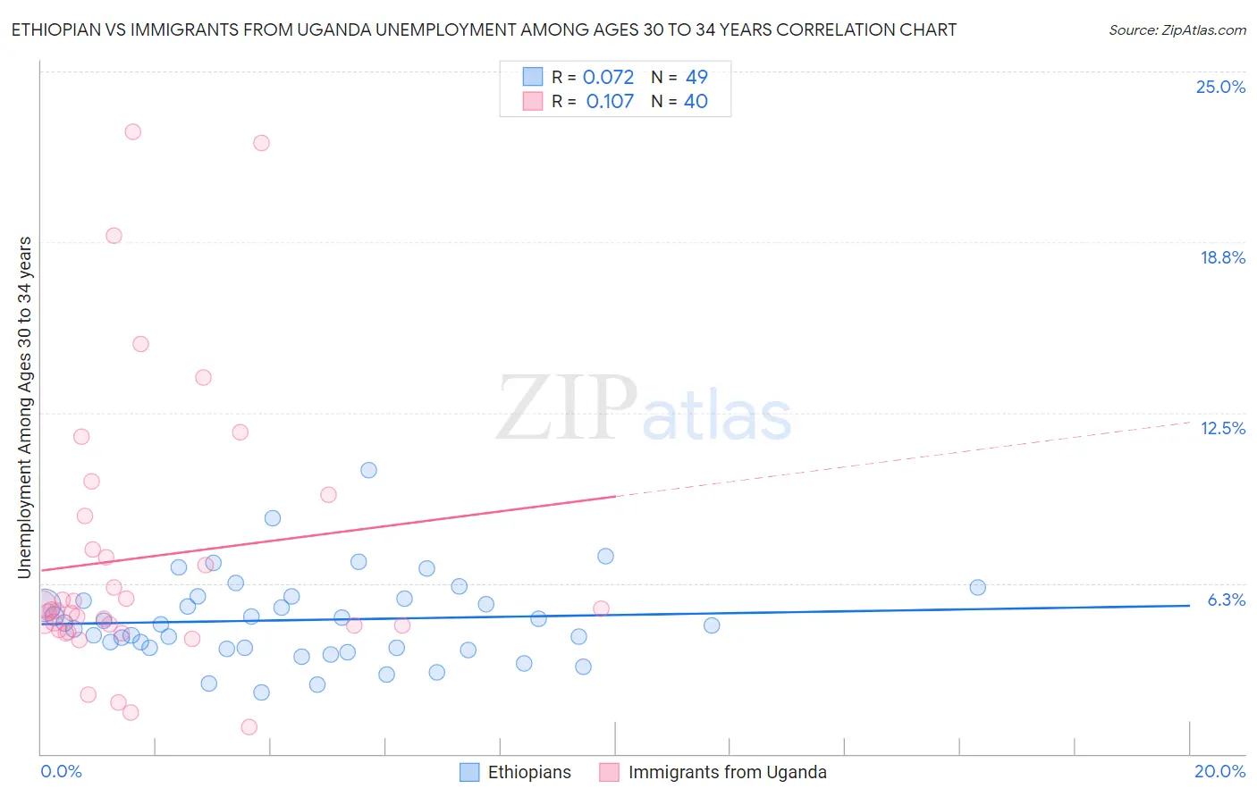 Ethiopian vs Immigrants from Uganda Unemployment Among Ages 30 to 34 years