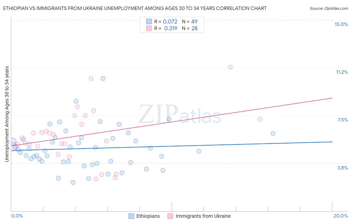 Ethiopian vs Immigrants from Ukraine Unemployment Among Ages 30 to 34 years