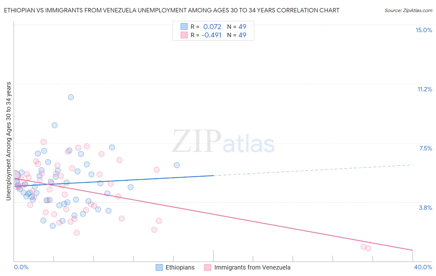 Ethiopian vs Immigrants from Venezuela Unemployment Among Ages 30 to 34 years