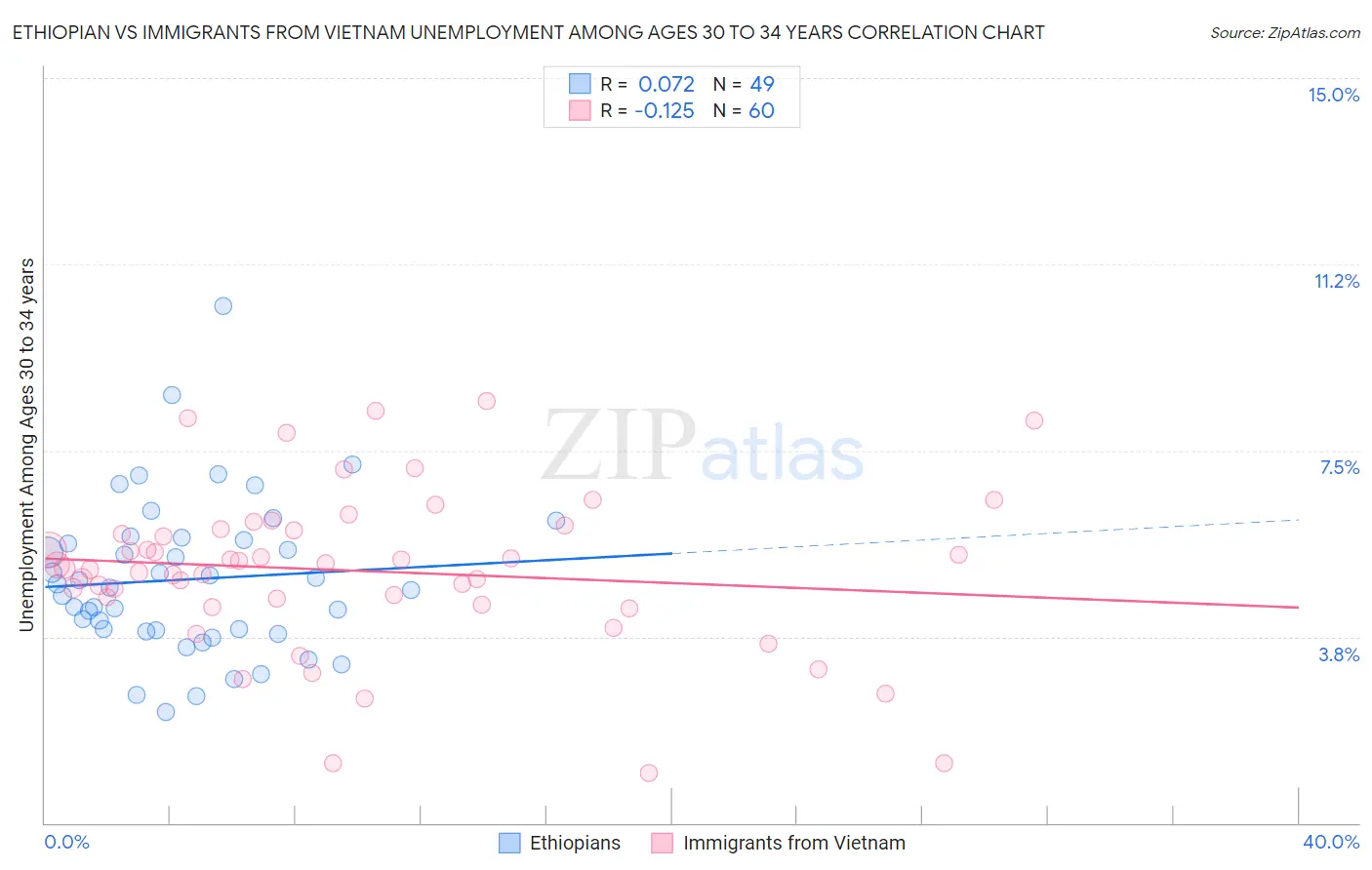 Ethiopian vs Immigrants from Vietnam Unemployment Among Ages 30 to 34 years