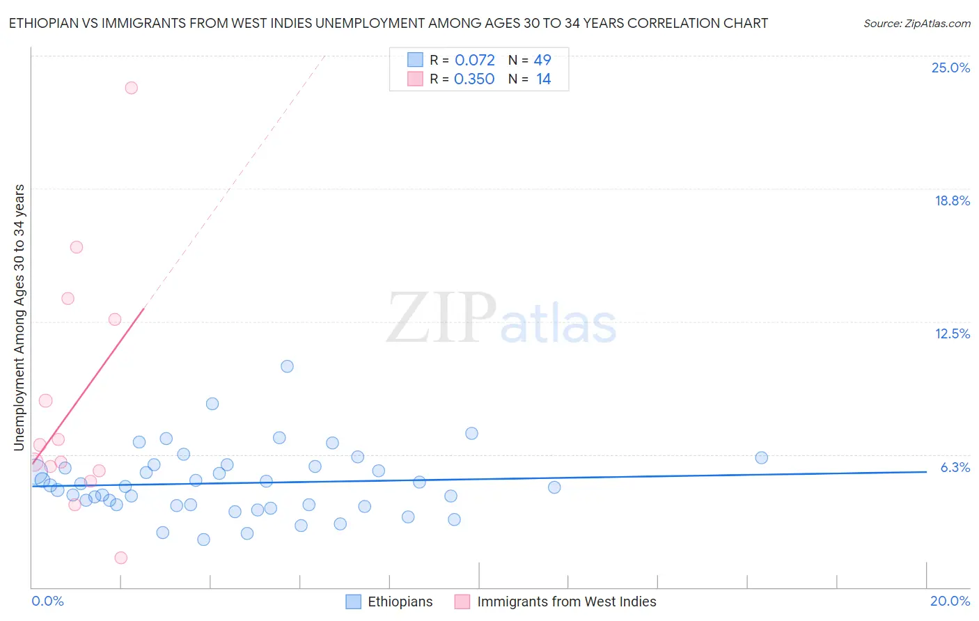 Ethiopian vs Immigrants from West Indies Unemployment Among Ages 30 to 34 years