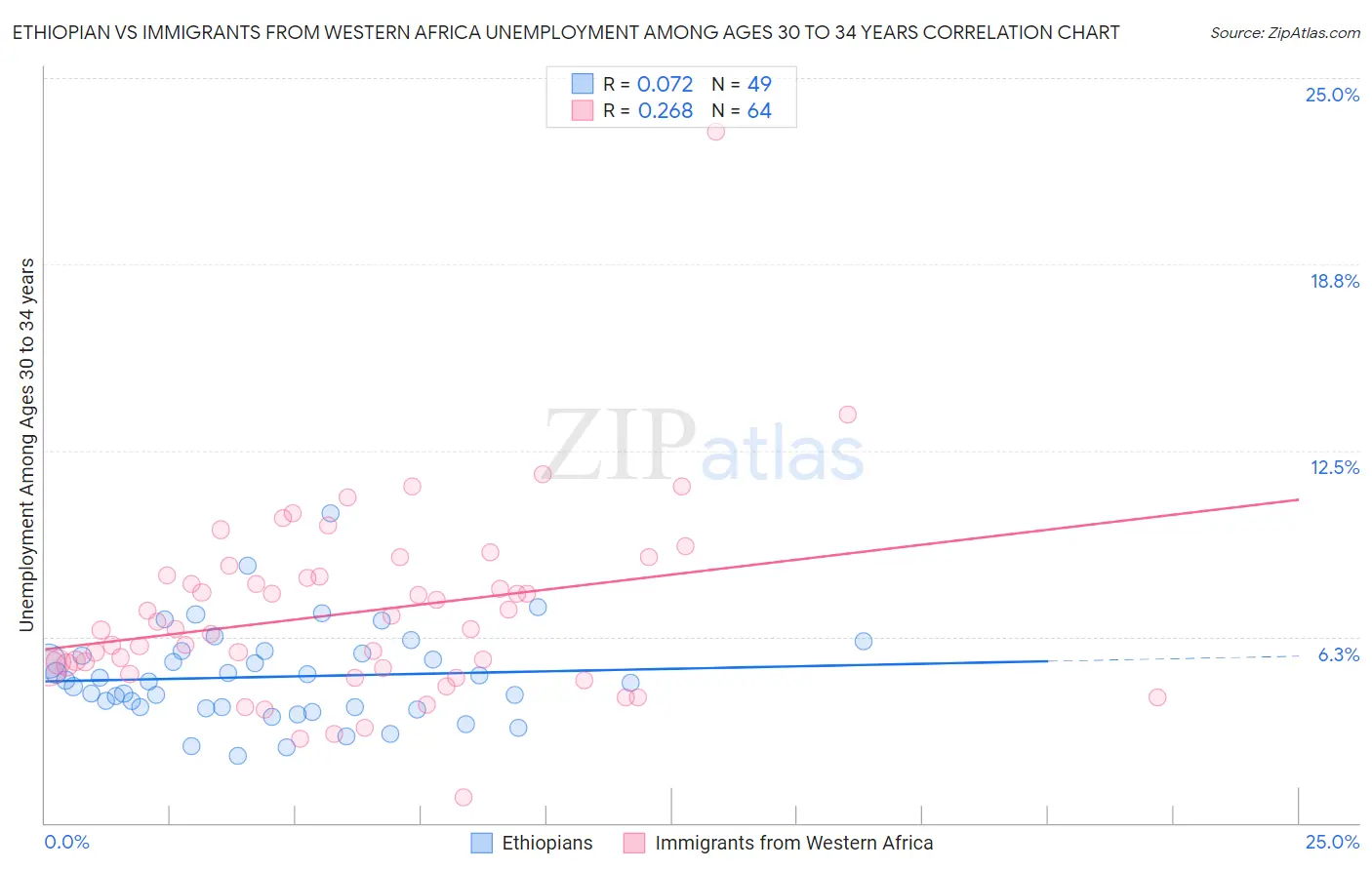 Ethiopian vs Immigrants from Western Africa Unemployment Among Ages 30 to 34 years