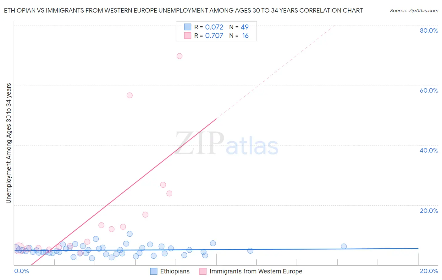 Ethiopian vs Immigrants from Western Europe Unemployment Among Ages 30 to 34 years