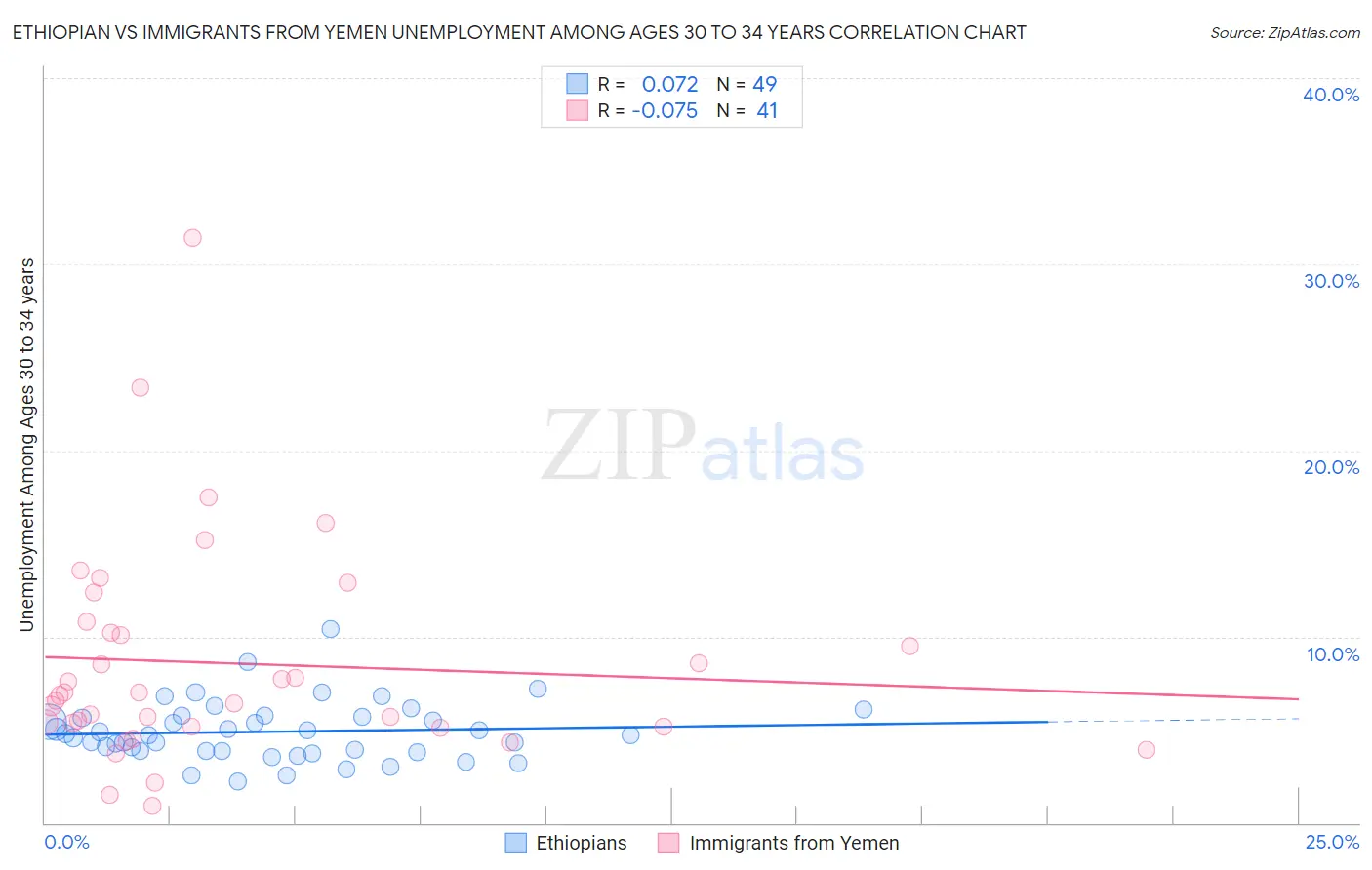 Ethiopian vs Immigrants from Yemen Unemployment Among Ages 30 to 34 years