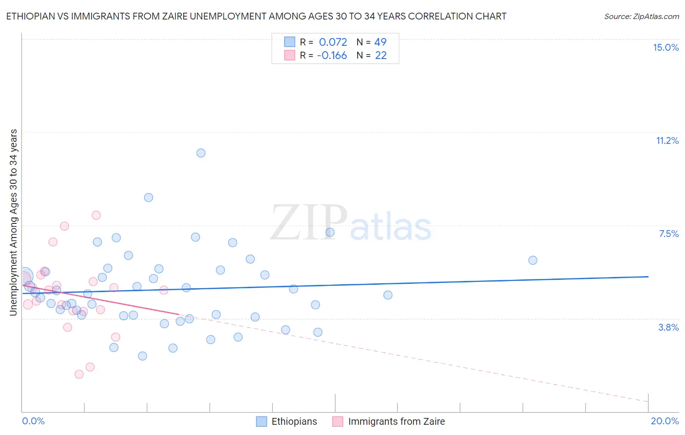Ethiopian vs Immigrants from Zaire Unemployment Among Ages 30 to 34 years