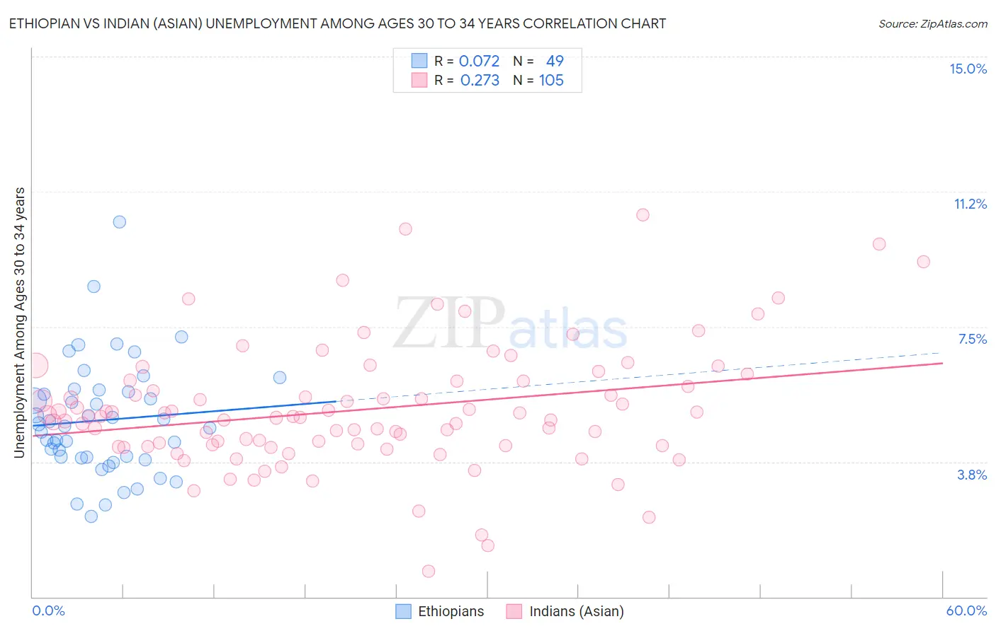 Ethiopian vs Indian (Asian) Unemployment Among Ages 30 to 34 years