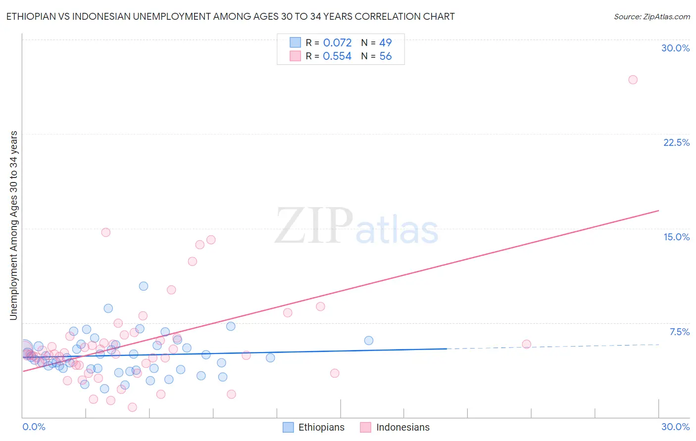Ethiopian vs Indonesian Unemployment Among Ages 30 to 34 years