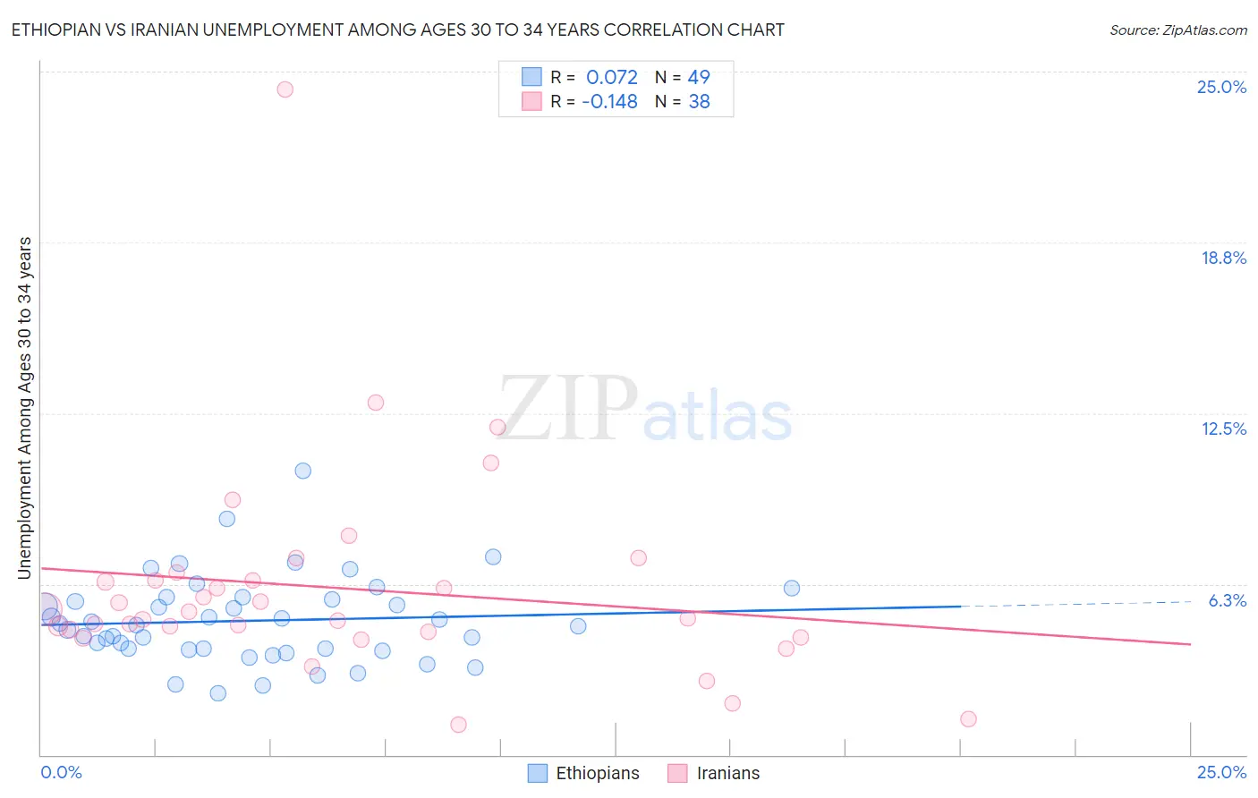 Ethiopian vs Iranian Unemployment Among Ages 30 to 34 years