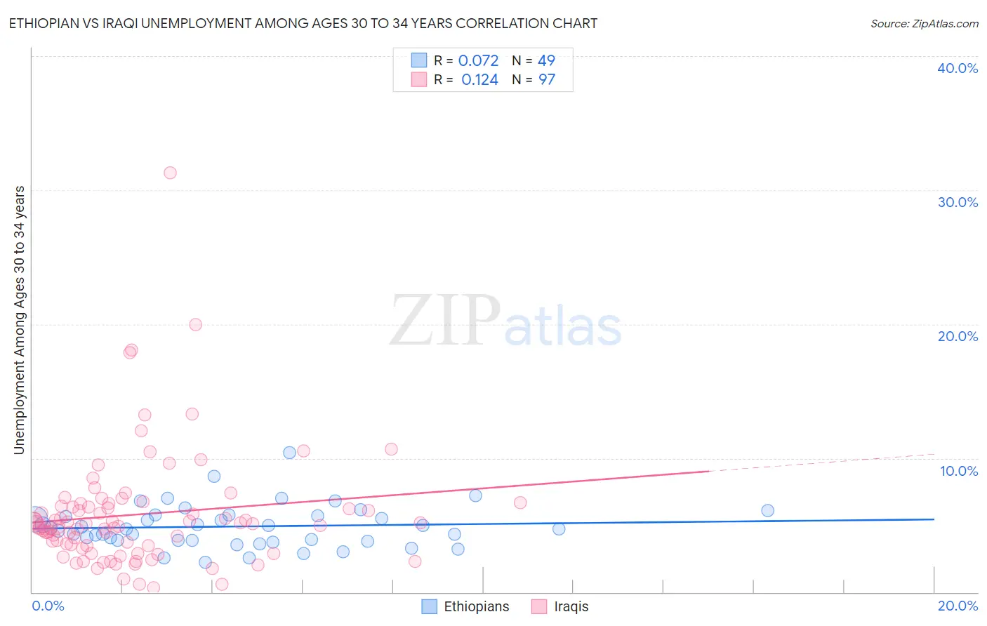 Ethiopian vs Iraqi Unemployment Among Ages 30 to 34 years