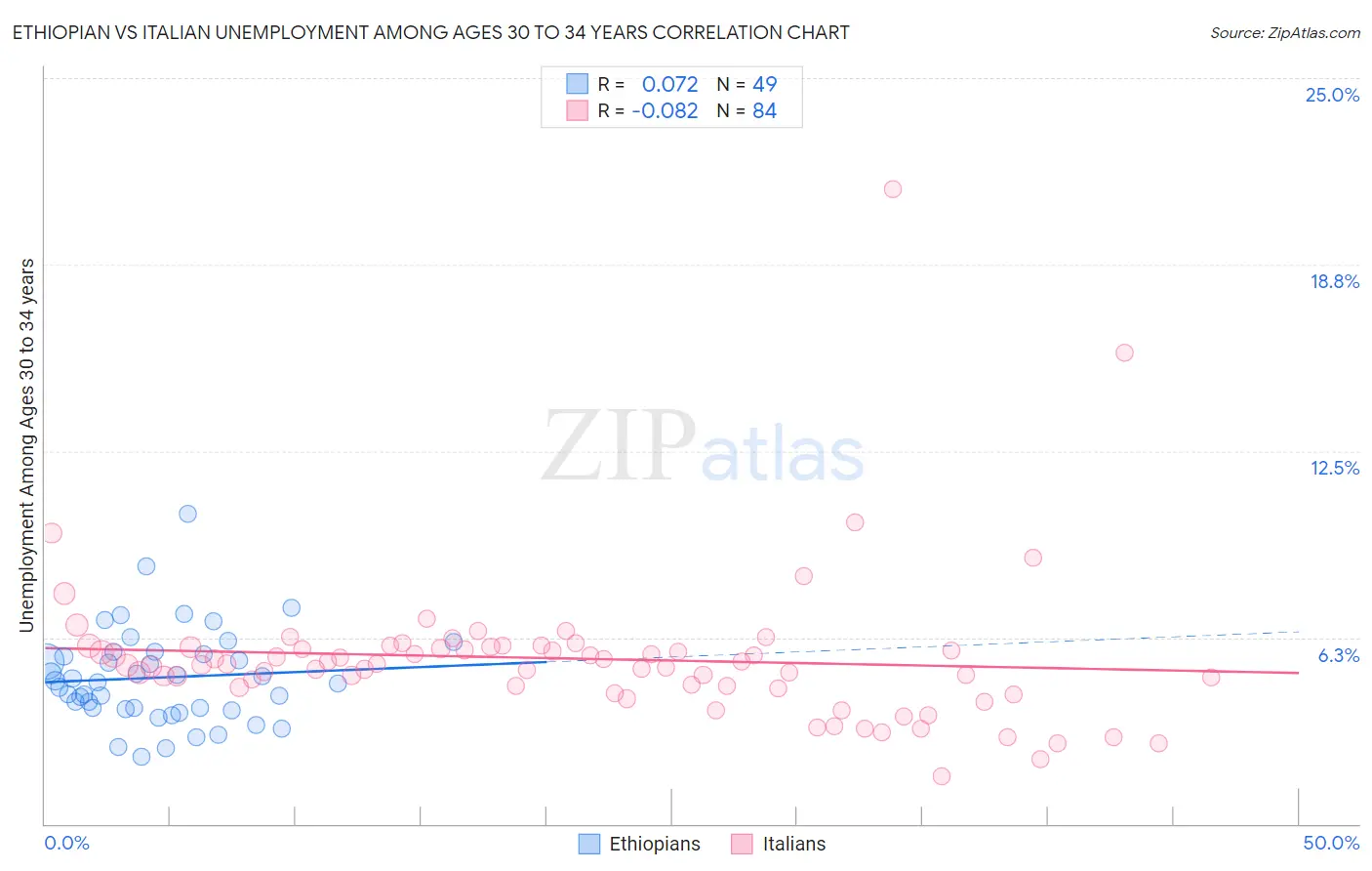Ethiopian vs Italian Unemployment Among Ages 30 to 34 years