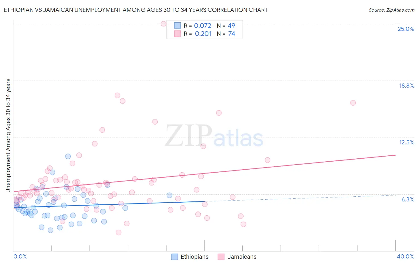 Ethiopian vs Jamaican Unemployment Among Ages 30 to 34 years