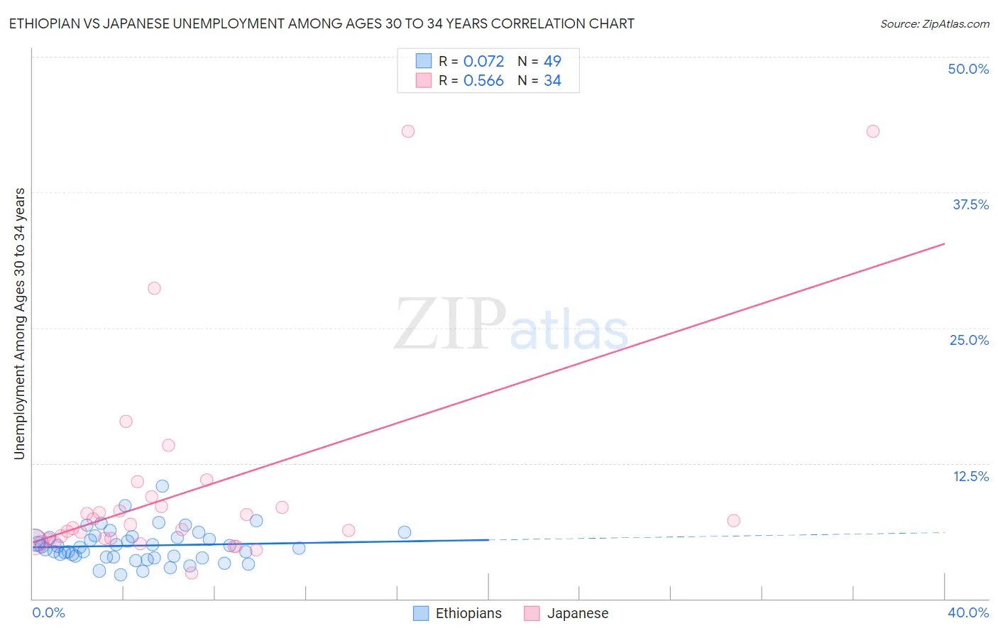 Ethiopian vs Japanese Unemployment Among Ages 30 to 34 years