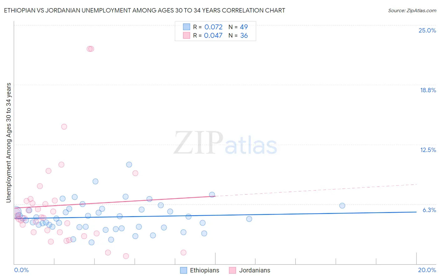 Ethiopian vs Jordanian Unemployment Among Ages 30 to 34 years