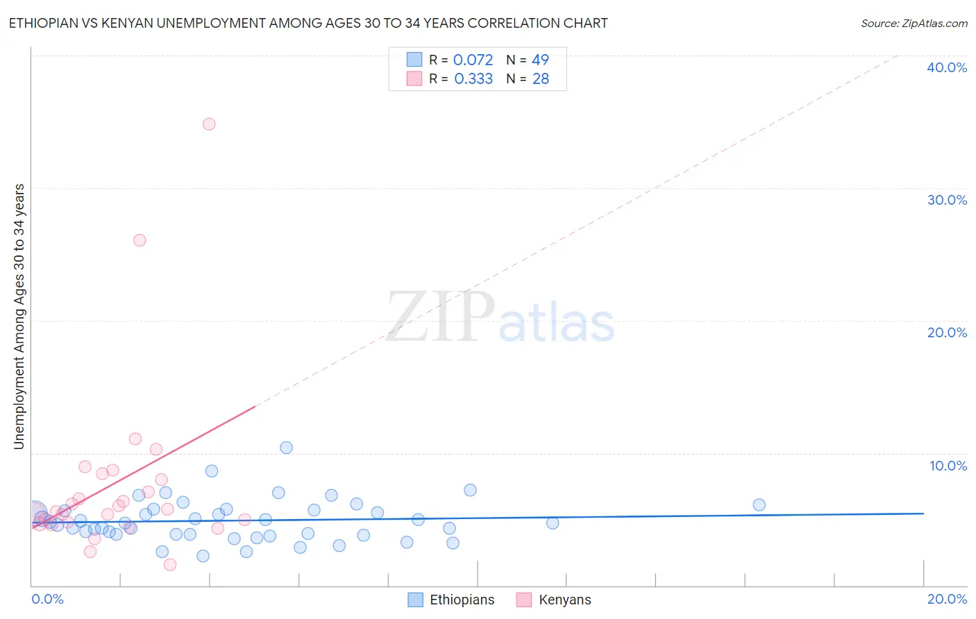 Ethiopian vs Kenyan Unemployment Among Ages 30 to 34 years
