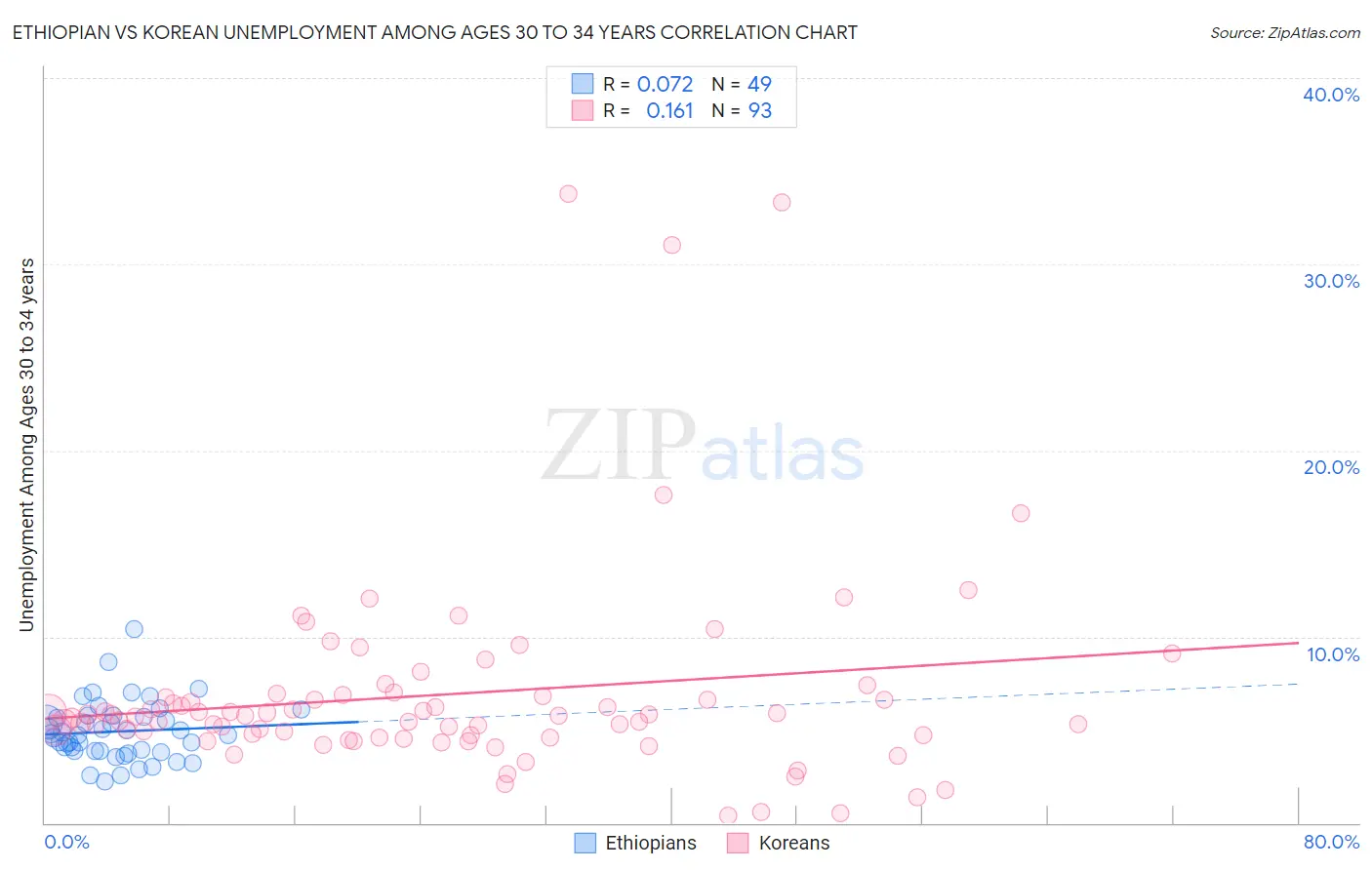 Ethiopian vs Korean Unemployment Among Ages 30 to 34 years