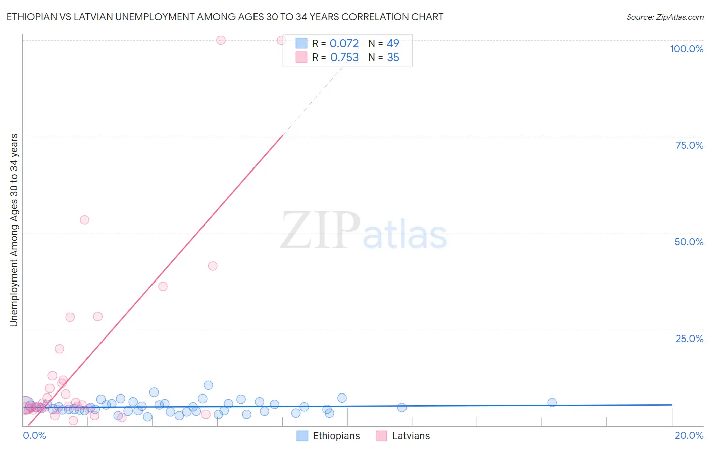 Ethiopian vs Latvian Unemployment Among Ages 30 to 34 years