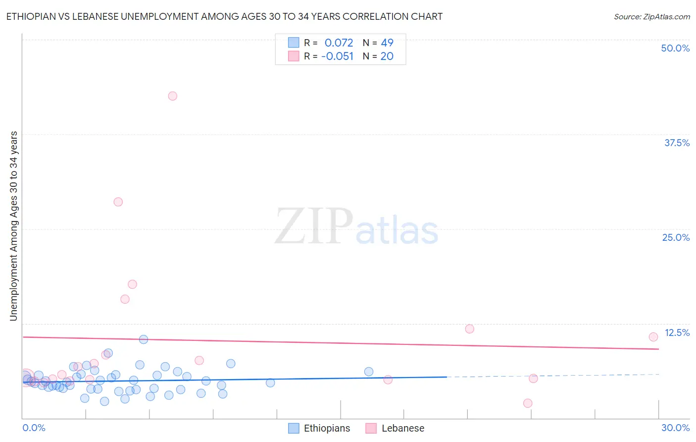 Ethiopian vs Lebanese Unemployment Among Ages 30 to 34 years