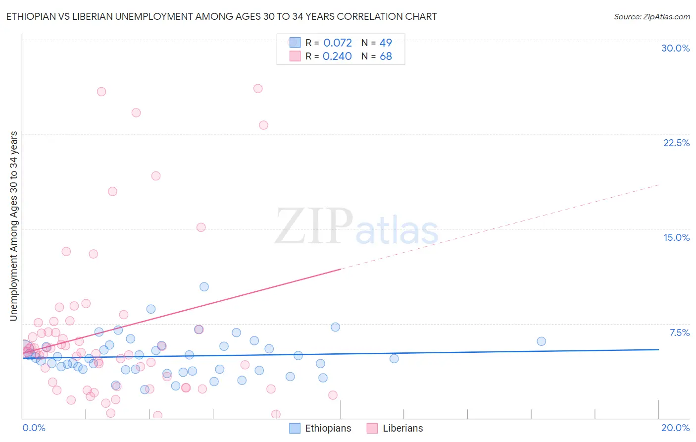 Ethiopian vs Liberian Unemployment Among Ages 30 to 34 years